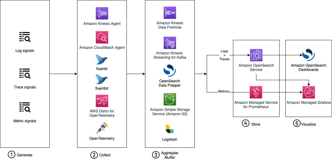 operation analytics reference architecture